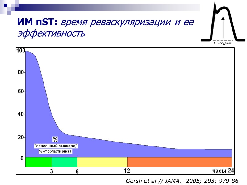ИМ пST: время реваскуляризации и ее эффективность Gersh et al.// JAMA.- 2005; 293: 979-86